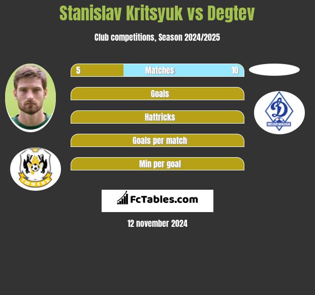 Stanislav Kritsyuk vs Degtev h2h player stats