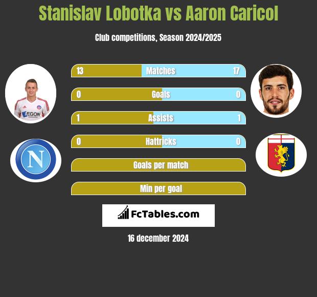 Stanislav Lobotka vs Aaron Caricol h2h player stats