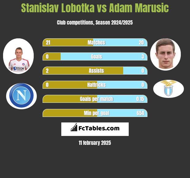 Stanislav Lobotka vs Adam Marusic h2h player stats