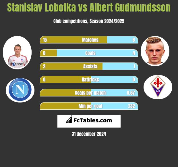 Stanislav Lobotka vs Albert Gudmundsson h2h player stats