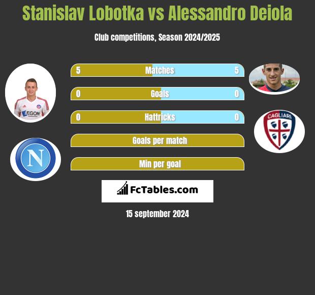 Stanislav Lobotka vs Alessandro Deiola h2h player stats