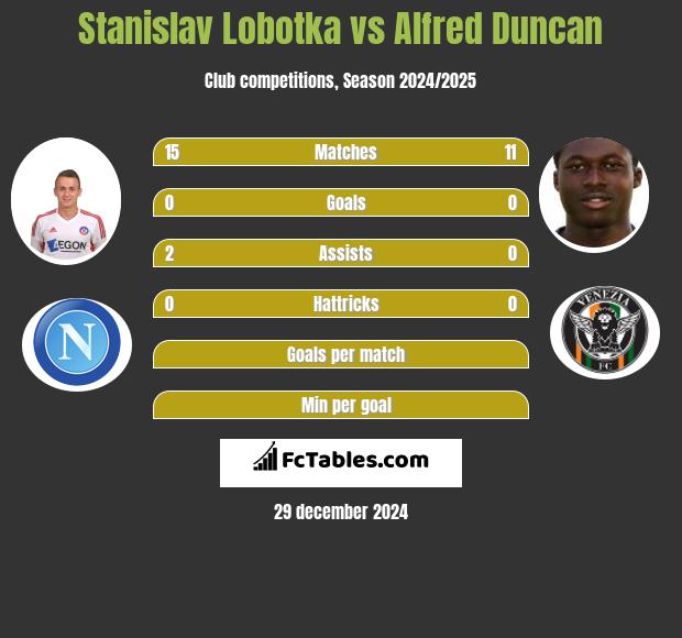 Stanislav Lobotka vs Alfred Duncan h2h player stats