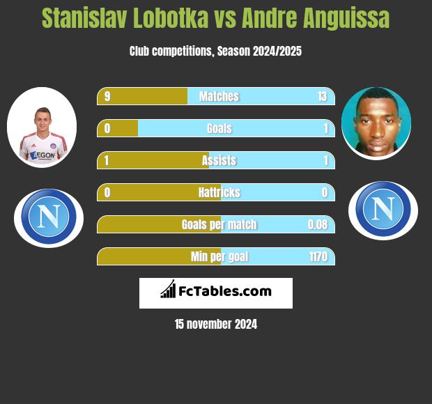 Stanislav Lobotka vs Andre Anguissa h2h player stats