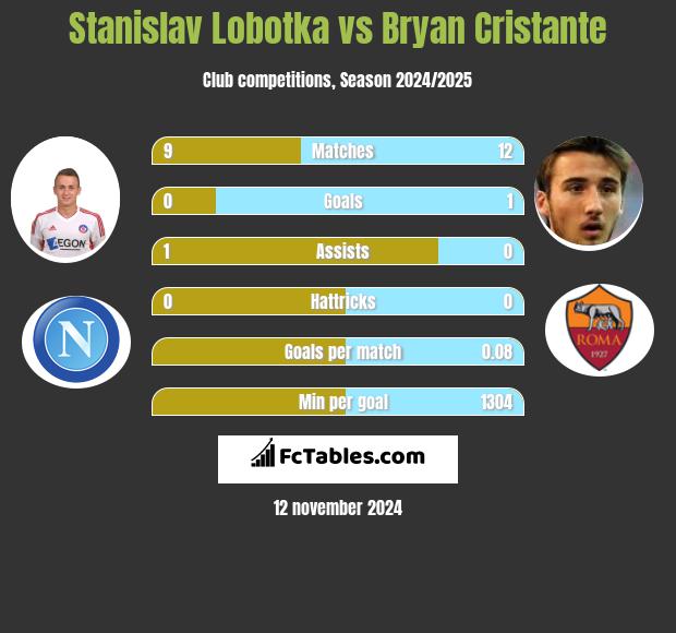 Stanislav Lobotka vs Bryan Cristante h2h player stats