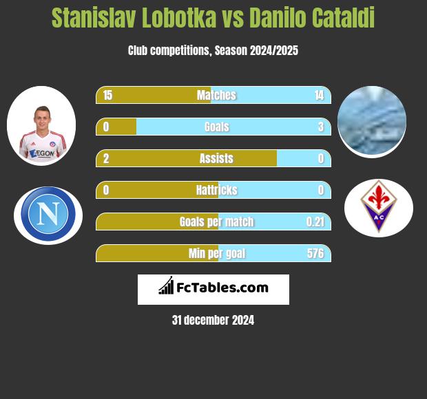 Stanislav Lobotka vs Danilo Cataldi h2h player stats