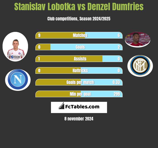 Stanislav Lobotka vs Denzel Dumfries h2h player stats