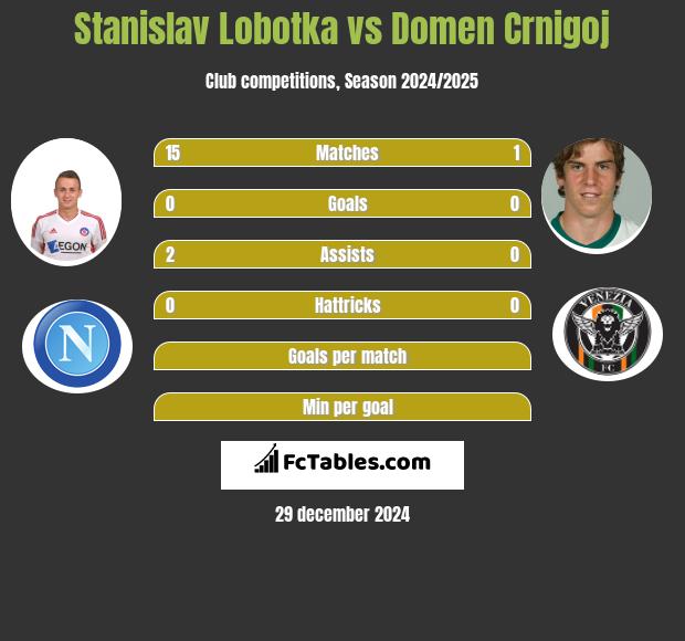 Stanislav Lobotka vs Domen Crnigoj h2h player stats