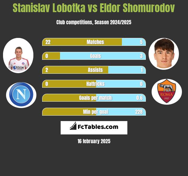 Stanislav Lobotka vs Eldor Shomurodov h2h player stats