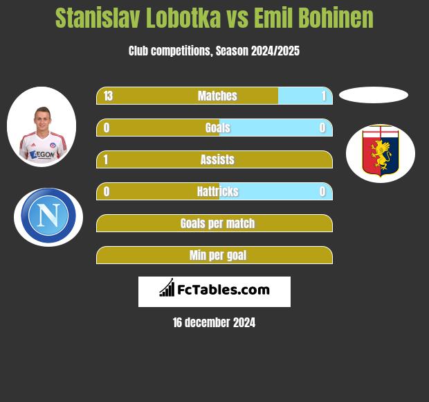 Stanislav Lobotka vs Emil Bohinen h2h player stats