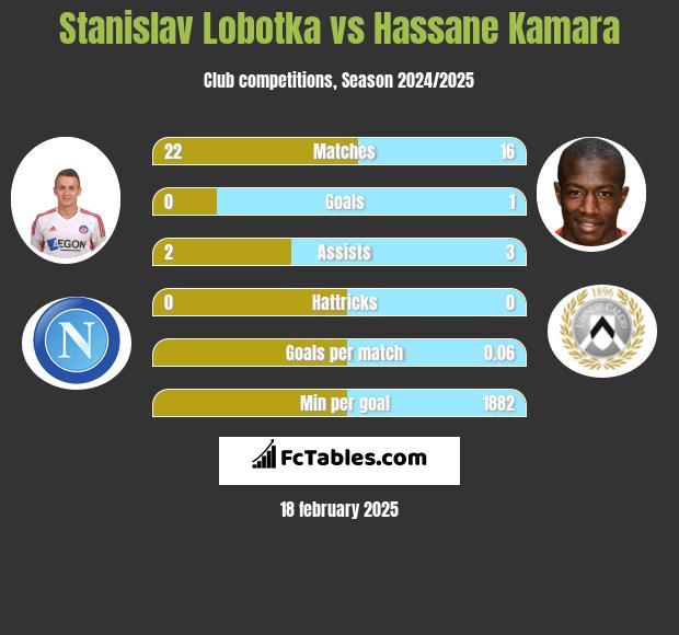 Stanislav Lobotka vs Hassane Kamara h2h player stats