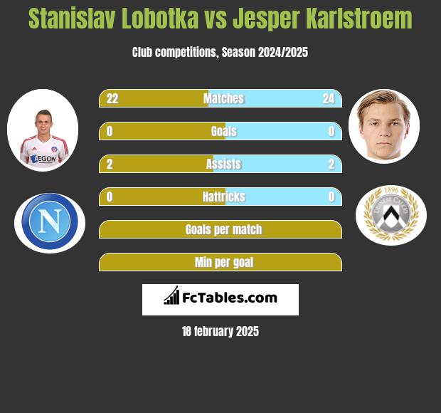 Stanislav Lobotka vs Jesper Karlstroem h2h player stats