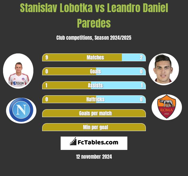 Stanislav Lobotka vs Leandro Daniel Paredes h2h player stats