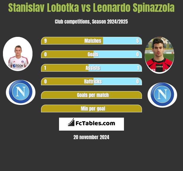 Stanislav Lobotka vs Leonardo Spinazzola h2h player stats