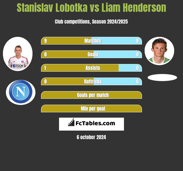 Stanislav Lobotka vs Liam Henderson h2h player stats