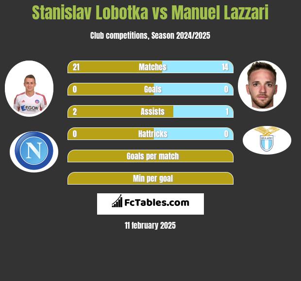 Stanislav Lobotka vs Manuel Lazzari h2h player stats