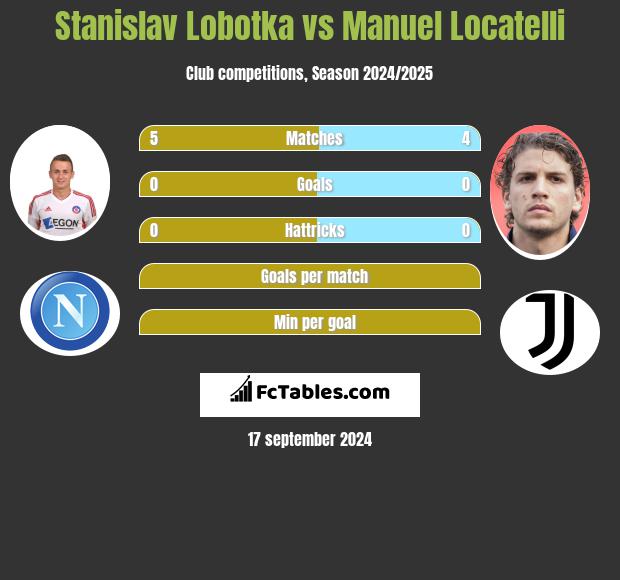 Stanislav Lobotka vs Manuel Locatelli h2h player stats