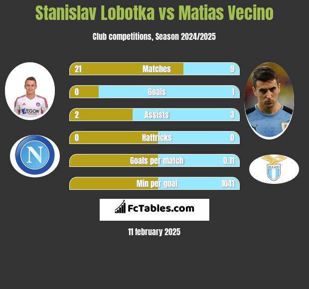 Stanislav Lobotka vs Matias Vecino h2h player stats