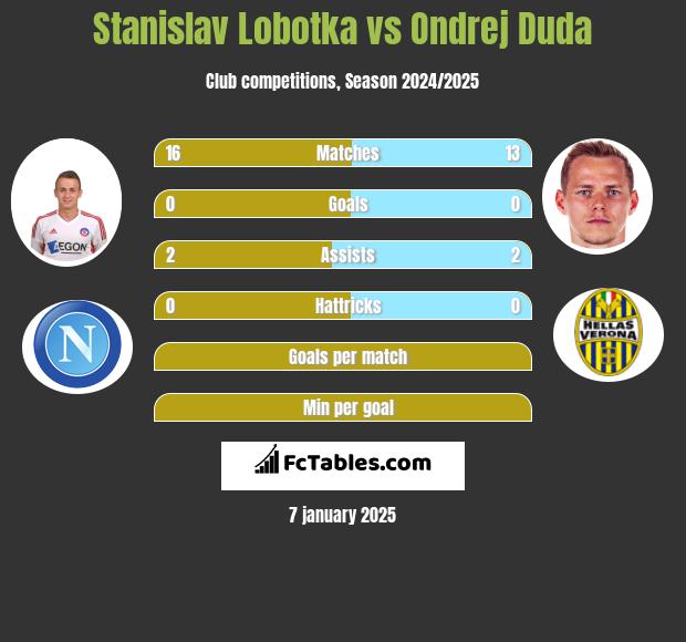 Stanislav Lobotka vs Ondrej Duda h2h player stats