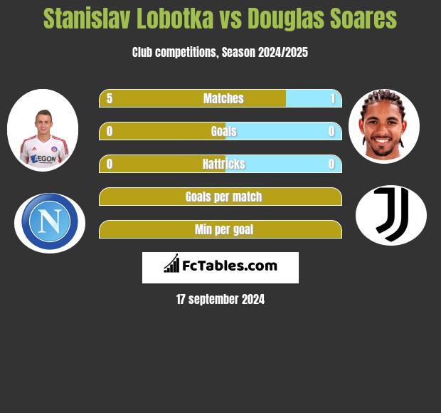 Stanislav Lobotka vs Douglas Soares h2h player stats