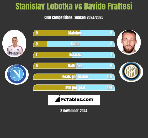 Stanislav Lobotka vs Davide Frattesi h2h player stats