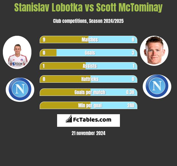 Stanislav Lobotka vs Scott McTominay h2h player stats