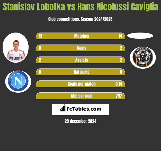 Stanislav Lobotka vs Hans Nicolussi Caviglia h2h player stats