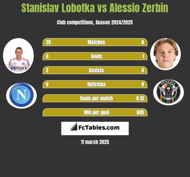 Stanislav Lobotka vs Alessio Zerbin h2h player stats