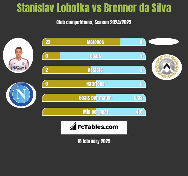 Stanislav Lobotka vs Brenner da Silva h2h player stats