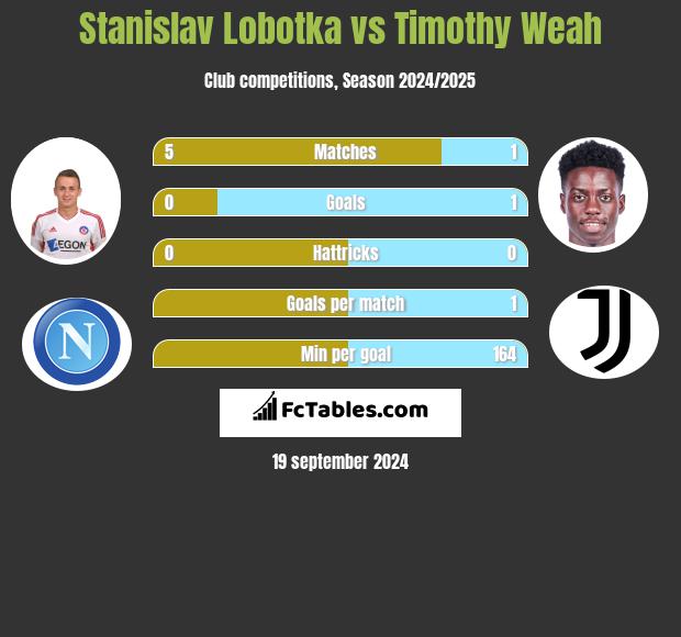 Stanislav Lobotka vs Timothy Weah h2h player stats