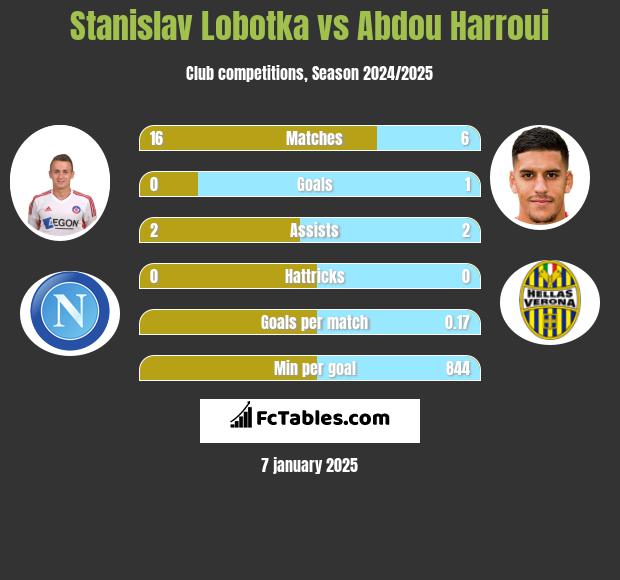 Stanislav Lobotka vs Abdou Harroui h2h player stats