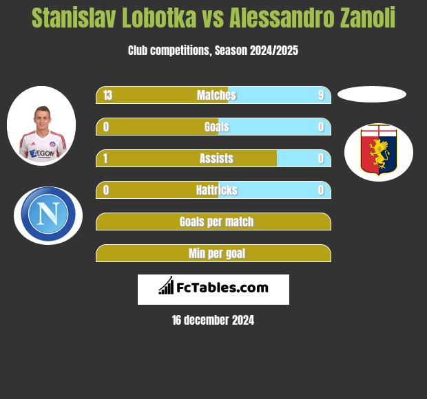 Stanislav Lobotka vs Alessandro Zanoli h2h player stats