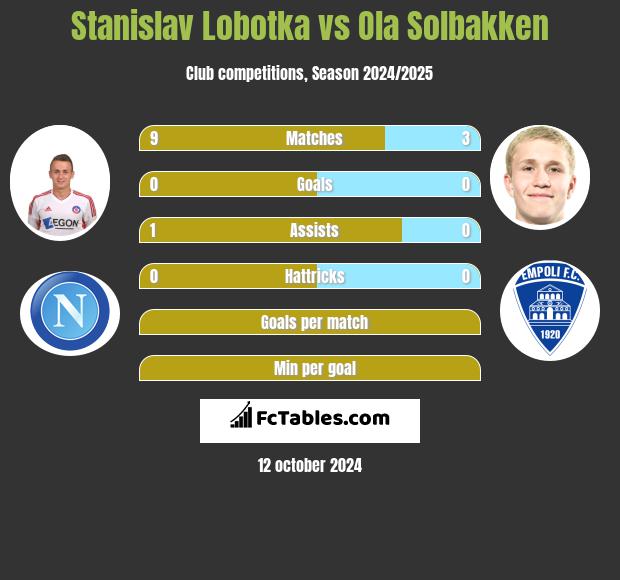 Stanislav Lobotka vs Ola Solbakken h2h player stats