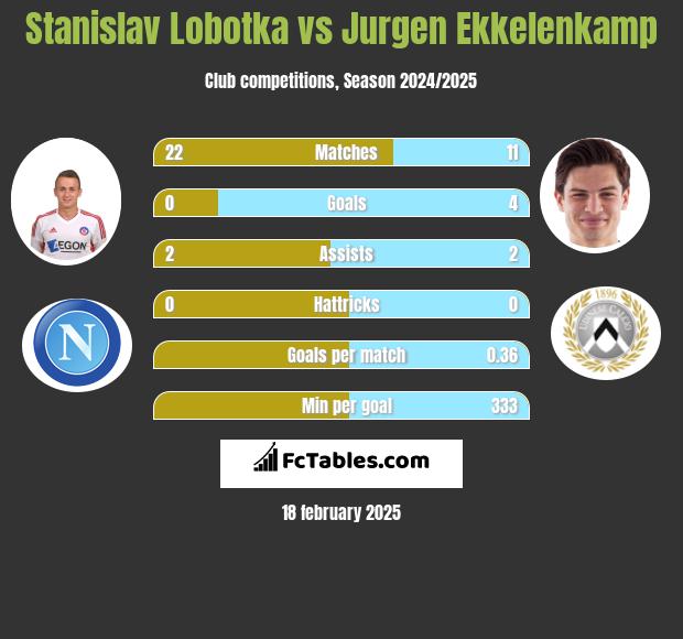 Stanislav Lobotka vs Jurgen Ekkelenkamp h2h player stats