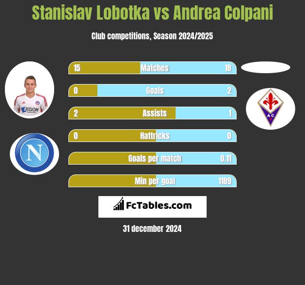 Stanislav Lobotka vs Andrea Colpani h2h player stats