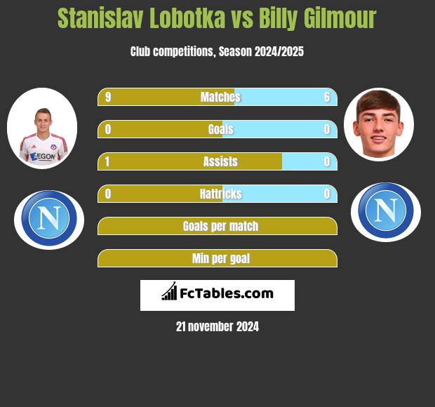 Stanislav Lobotka vs Billy Gilmour h2h player stats