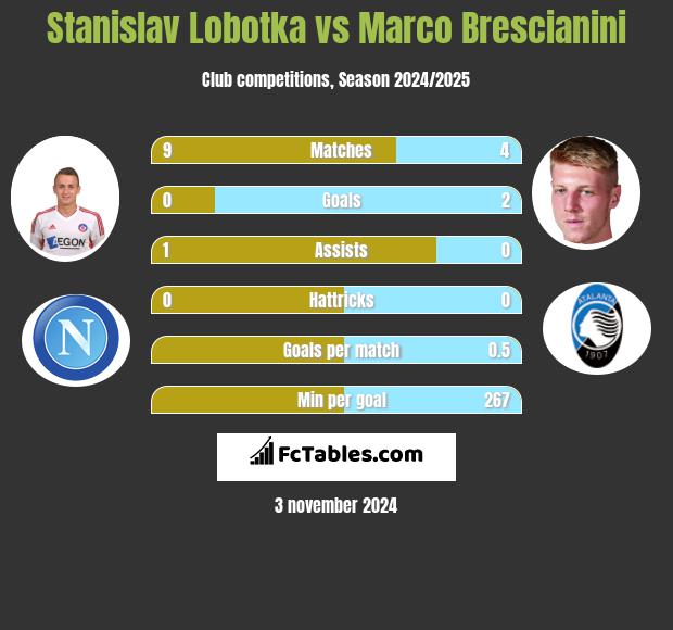 Stanislav Lobotka vs Marco Brescianini h2h player stats