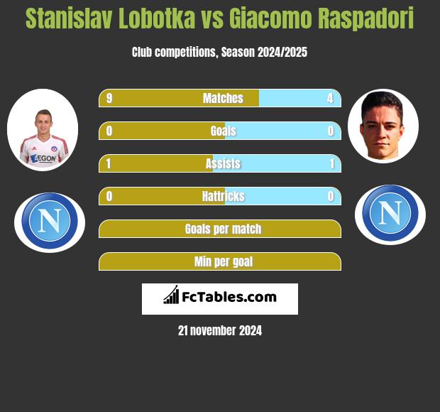 Stanislav Lobotka vs Giacomo Raspadori h2h player stats