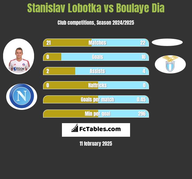 Stanislav Lobotka vs Boulaye Dia h2h player stats