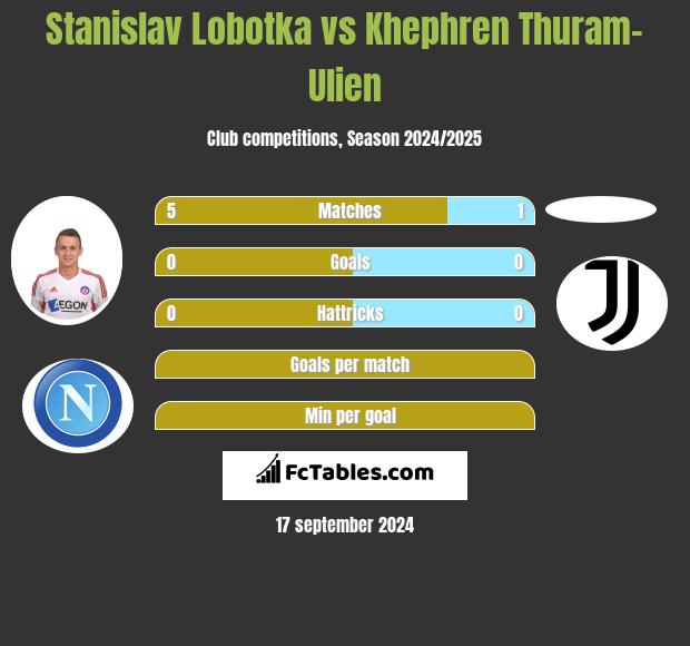 Stanislav Lobotka vs Khephren Thuram-Ulien h2h player stats