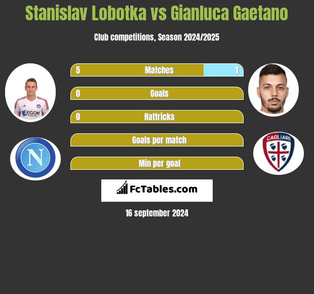 Stanislav Lobotka vs Gianluca Gaetano h2h player stats