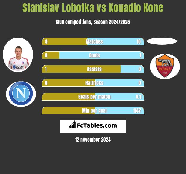 Stanislav Lobotka vs Kouadio Kone h2h player stats