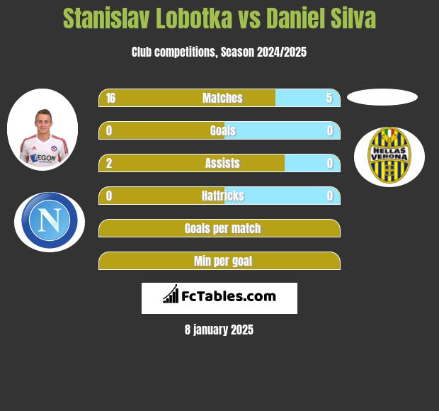 Stanislav Lobotka vs Daniel Silva h2h player stats