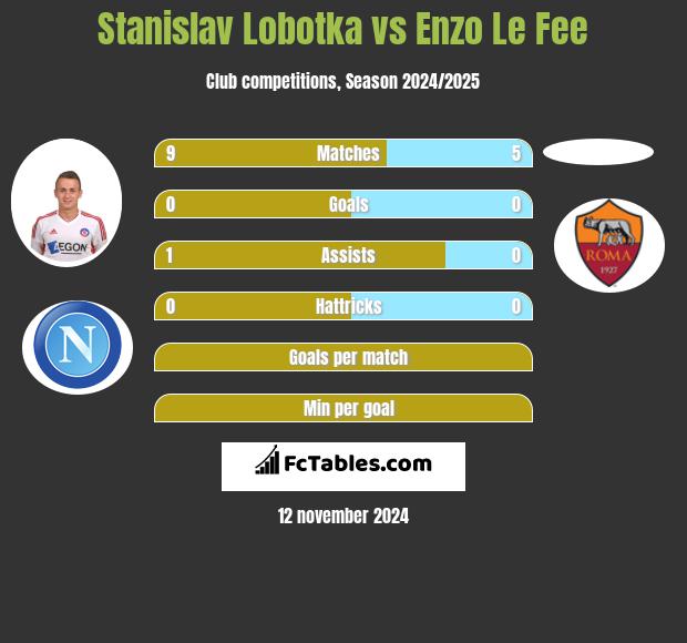 Stanislav Lobotka vs Enzo Le Fee h2h player stats