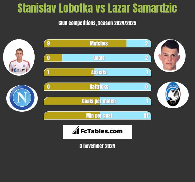 Stanislav Lobotka vs Lazar Samardzic h2h player stats