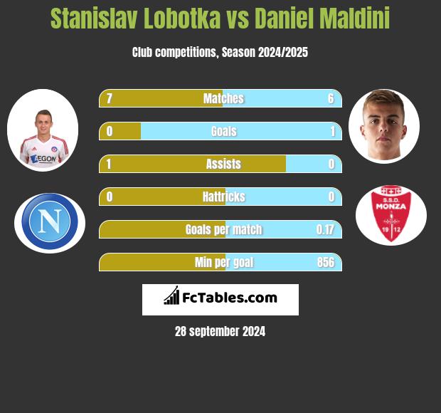 Stanislav Lobotka vs Daniel Maldini h2h player stats