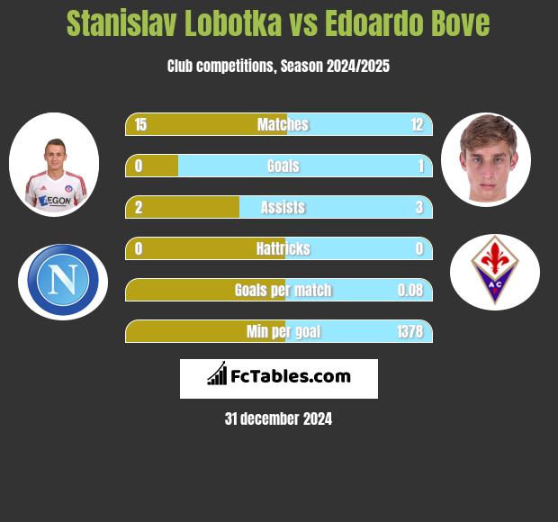 Stanislav Lobotka vs Edoardo Bove h2h player stats