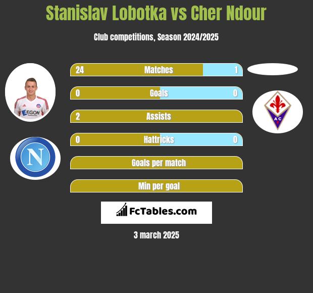 Stanislav Lobotka vs Cher Ndour h2h player stats