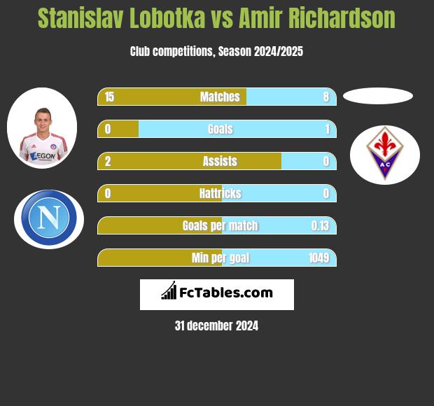 Stanislav Lobotka vs Amir Richardson h2h player stats