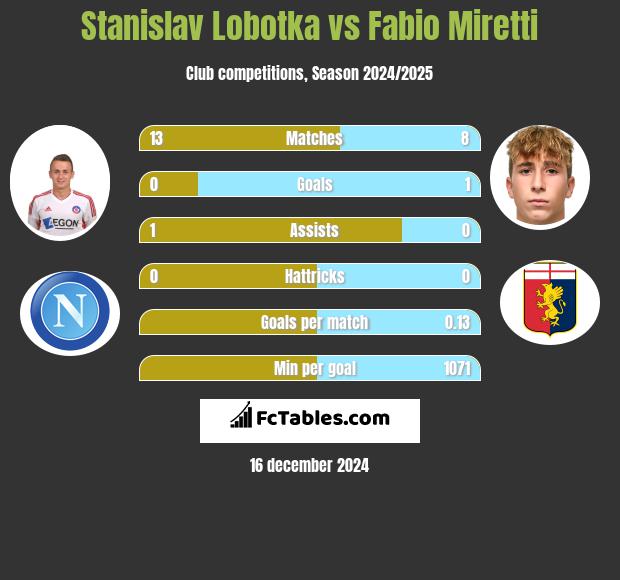 Stanislav Lobotka vs Fabio Miretti h2h player stats