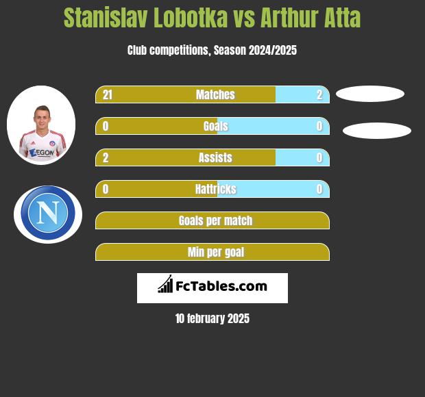 Stanislav Lobotka vs Arthur Atta h2h player stats